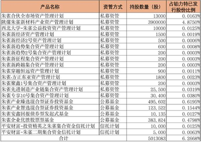 平安信托攜手基金公司戰(zhàn)略布局科創板 舉牌鉑力特凸顯產業投資新動向